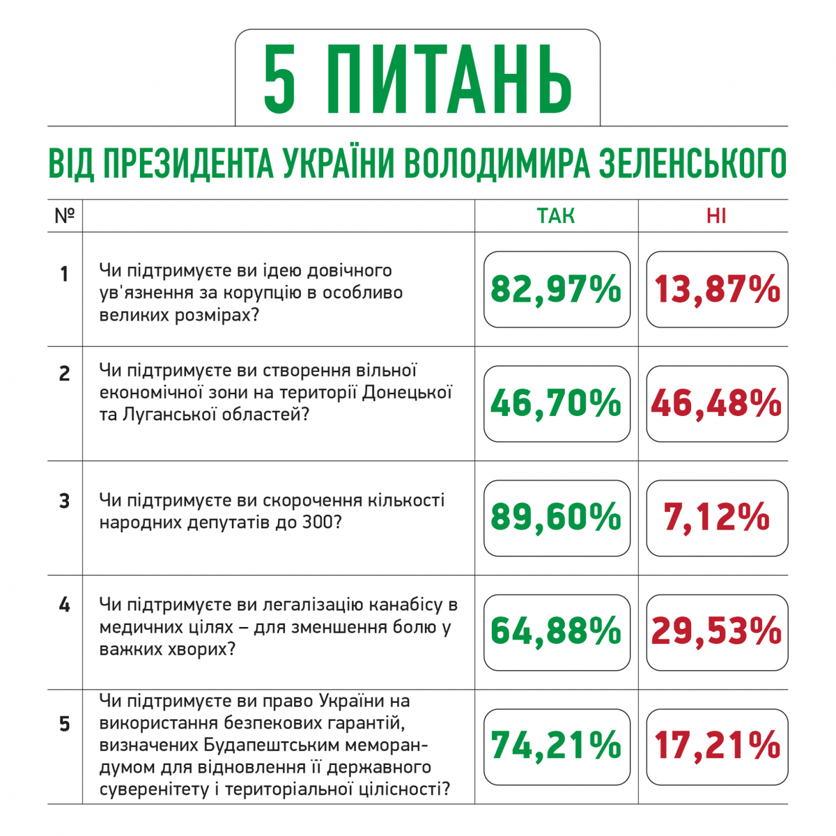 В «Слуге народа» рассказали, какой из «вопросов Зеленского» Рада рассмотрит первым