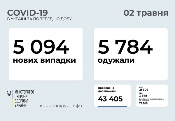 Резкий спад: в Украине насчитали всего пять тысяч новых больных ковидом за сутки