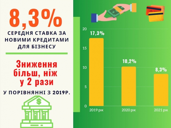 
Ставка по доступным кредитам снизилась в два раза: Гетманцев назвал причины

