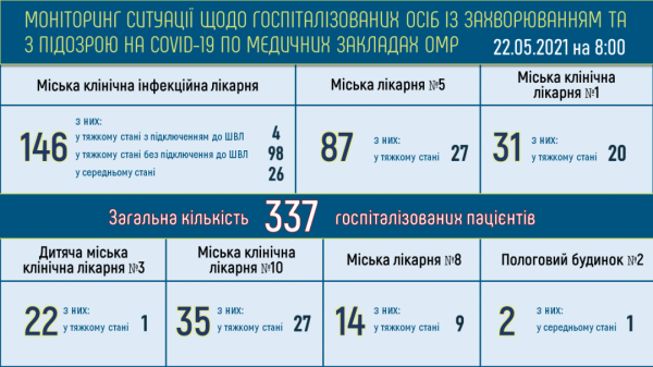 Сразу 700 жителей Одессы выздоровели от ковида за день  