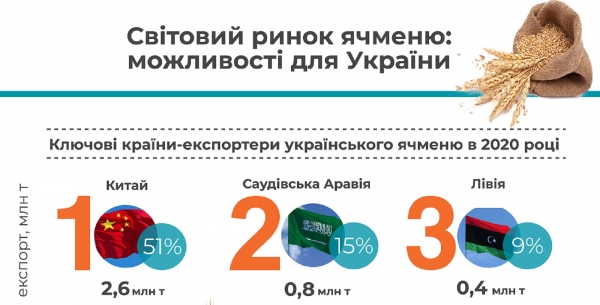 
Украина вошла в тройку крупнейших экспортеров ячменя: названы основные конкуренты
