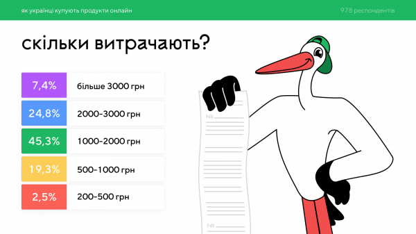 
Украинцы тратят в онлайн-супермаркетах больше, чем при походе в магазин

