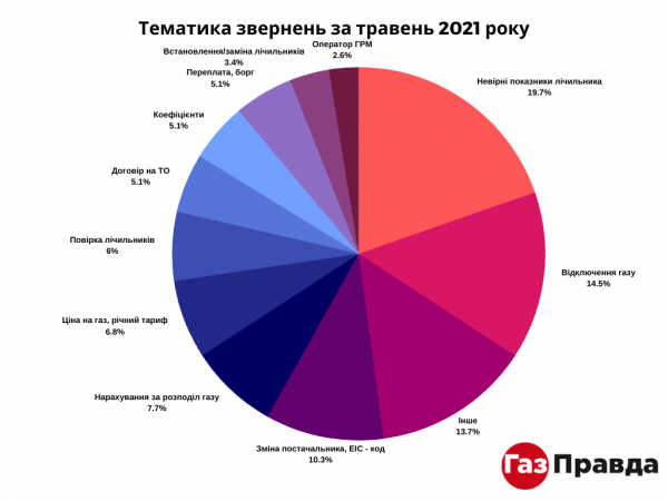 
Дополнительные объемы в платежках и отключения: чем "грешили" облгазы в мае
