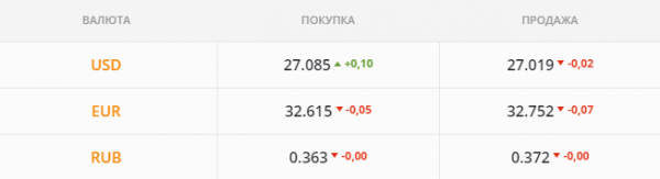
Бакс продавили ниже 27 грн/$: дешевеет все сильнее. Каким будет курс доллара во вторник, 15 июня
