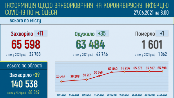 Один человек умер от ковида за сутки в Одессе