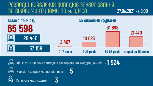 Один человек умер от ковида за сутки в Одессе