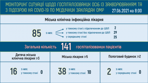 Один человек умер от ковида за сутки в Одессе