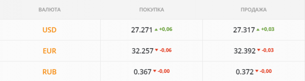
Минфин выплатит кредиторам свыше 8 млрд грн. Каким будет курс доллара в понедельник, 5 июля
