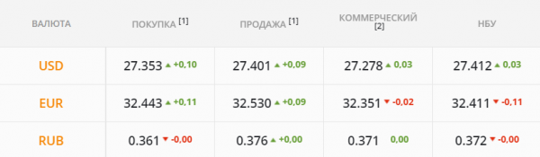 
Минфин выплатит кредиторам свыше 8 млрд грн. Каким будет курс доллара в понедельник, 5 июля
