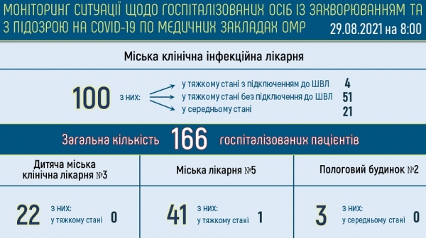 COVID-19 в Одессе: за сутки никто не выздоровел и не умер