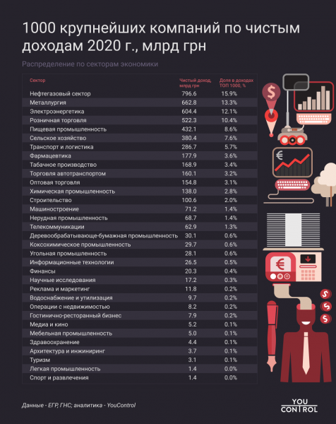 
Covid урезал доходы 1000 крупнейших компаний Украины: какие отрасли лидируют
