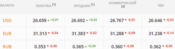 
Гривна ненадолго достигла годового максимума. Каким будет курс доллара в четверг, 19 августа
