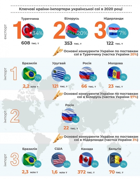 
Украина вошла в десятку крупнейших экспортеров сои: куда продавали продукцию
