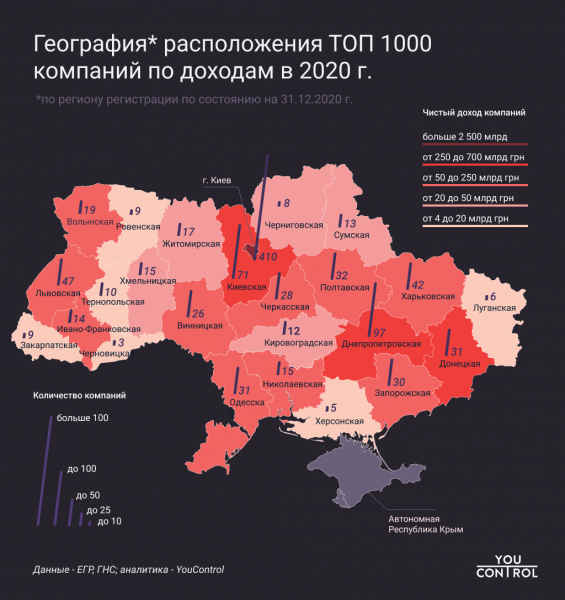 
Covid урезал доходы 1000 крупнейших компаний Украины: какие отрасли лидируют
