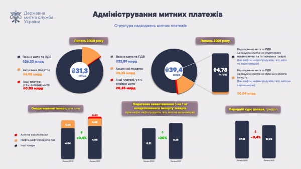 
Таможня перевыполнила план по поступлениям в бюджет: за месяц уплачено почти 40 млрд грн
