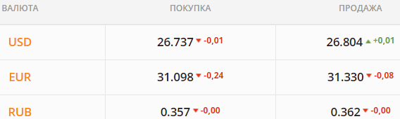 
Гривна ненадолго достигла годового максимума. Каким будет курс доллара в четверг, 19 августа
