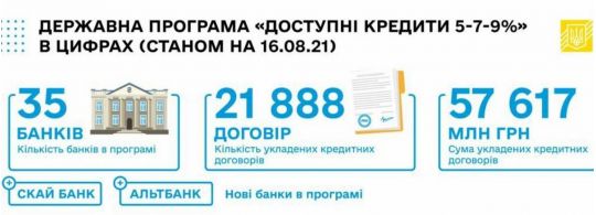Мінфін опублікував звіт щодо ефективності кредитної програми президента «5−7-9%»