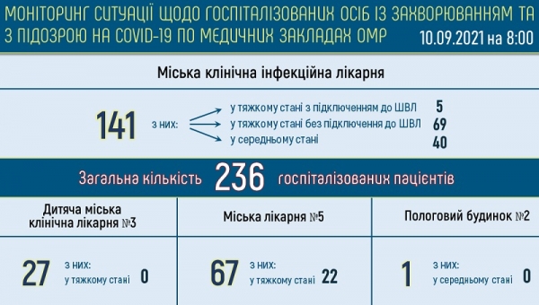 Ковидом болеют 1636 одесситов — среди них 12 медиков и 115 детей
