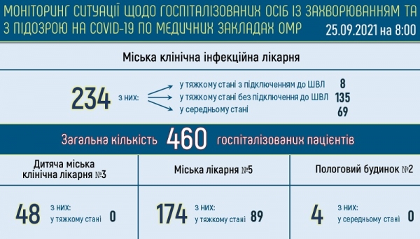 В одесских горбольницах лежат 460 человек с ковидом — половина из них «тяжёлые»