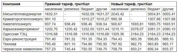 
НКРЭКУ повысила тарифы на тепло для генерирующих компаний – кто заплатит больше
