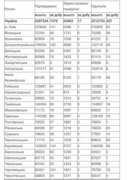 Пандемия COVID: статистика в Украине и мире