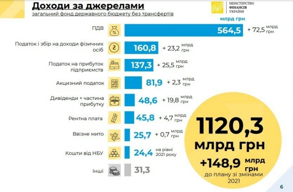 В 2022-м году бизнес заплатит больше налогов