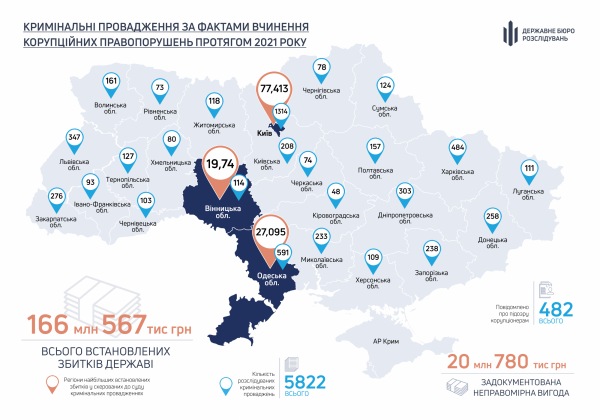 В ГБР назвали главных взяточников Украины: лидируют полицейские