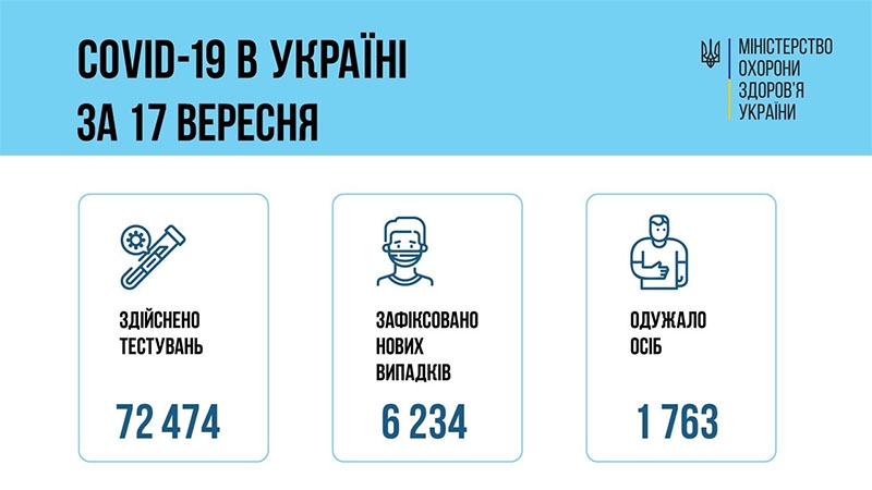 В Україні за добу знову більше 6 тисяч хворих ковідом, але рекорд не побитий