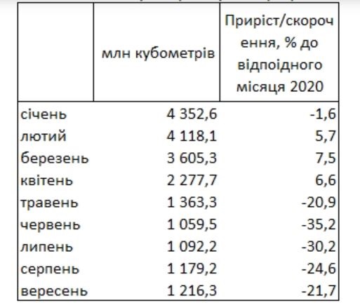 Потребление газа в Украине упало еще на 22%
