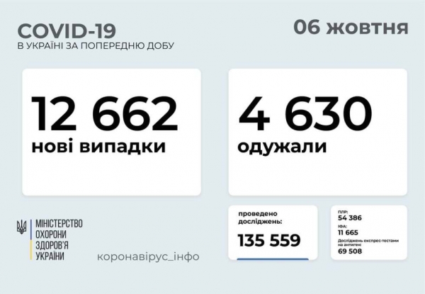 COVID-19 в Украине: 12 662 новых случая по стране и уже больше тысячи в Одесской области