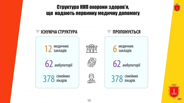 В Одессе вдвое сократят количество поликлиник, а одну закроют, но врачей увольнять не будут