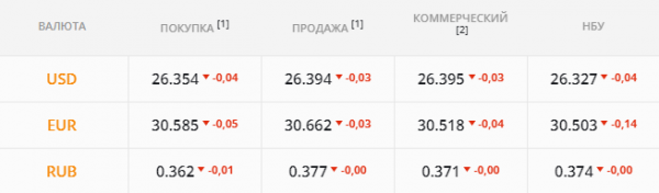 
Отсутствие продавцов развернуло рынок. Каким будет курс доллара в пятницу, 29 октября
