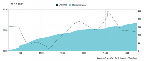
Отсутствие продавцов развернуло рынок. Каким будет курс доллара в пятницу, 29 октября
