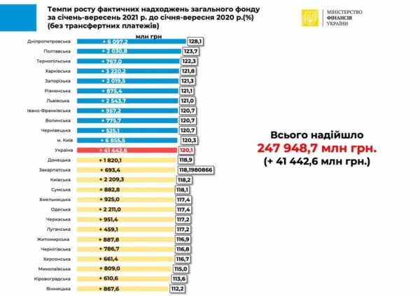 Доходы местных бюджетов в 2021 году выросли на 20%: названы области-рекордсмены