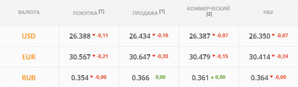 
Спекулянты хотят развернуть рынок и "подбить гривну". Каким будет курс доллара в четверг, 7 октября
