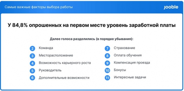 
Большинство украинцев готовы пожертвовать соцпакетом за высокую зарплату
