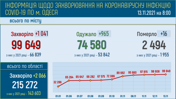 Число больных ковидом в Одессе продолжает расти, но больницы понемногу освобождаются