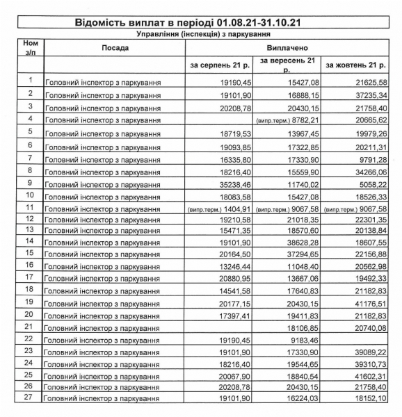 
Зарплаты до 41 000 грн: сколько зарабатывают столичные инспекторы по парковке
