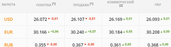 
Валютные спекулянты раскачивают рынок. Каким будет курс доллара в среду, 10 ноября
