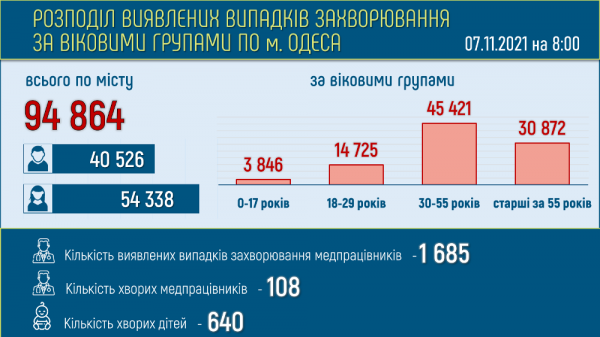 Больных ковидом одесситов стало ещё на полтысячи больше, а умерли за день 16 человек
