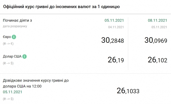 Курс доллара упал до минимума с марта 2020 года