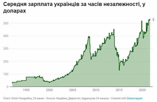 Названы области Украины с самыми большими зарплатами