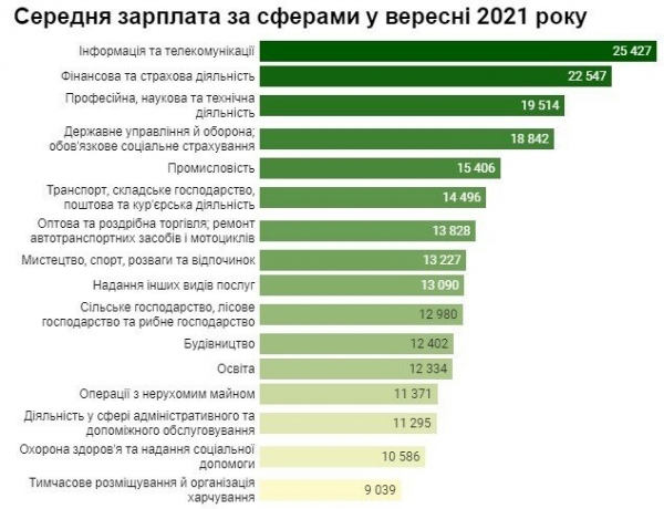 Названы области Украины с самыми большими зарплатами