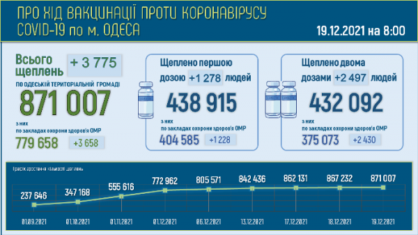 251 ковид-больной пребывает в одесской инфекционке
