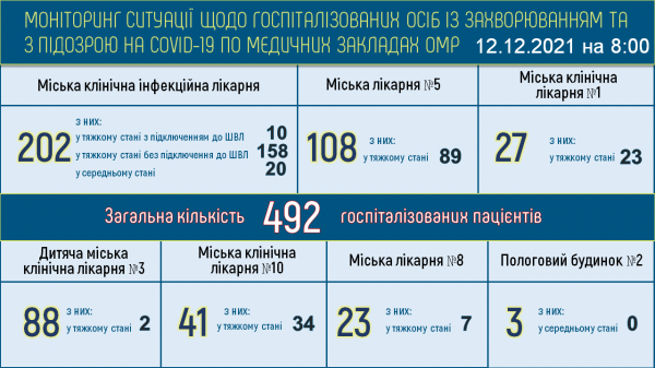 За сутки в Одессе заразились коронавирусом 182 человека