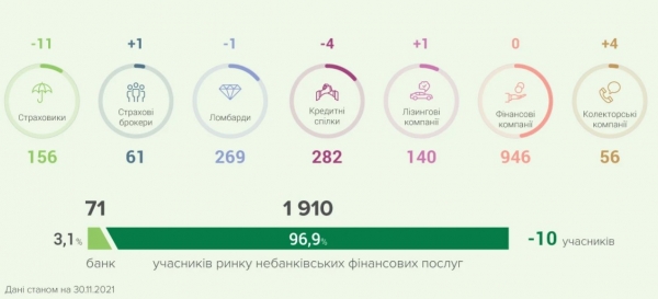 
Коллекторов прибыло. В НБУ рассказали об изменениях на финансовом рынке
