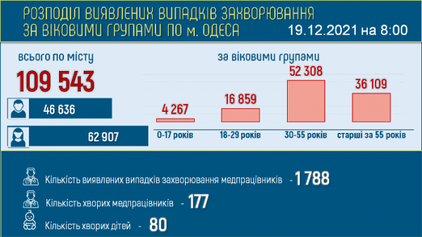 251 ковид-больной пребывает в одесской инфекционке