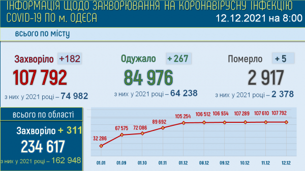 За сутки в Одессе заразились коронавирусом 182 человека