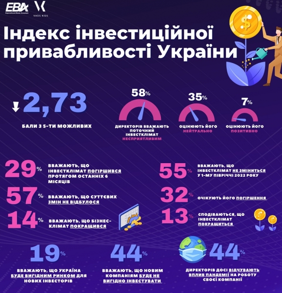 
Бизнес ухудшил оценку инвестиционного климата в Украине
