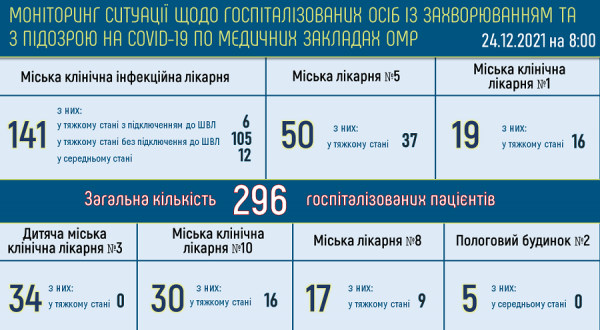 Более ста тысяч одесситов переболели ковидом